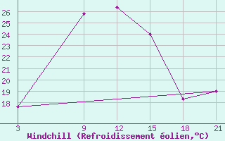 Courbe du refroidissement olien pour El Khoms