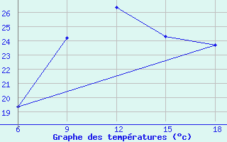 Courbe de tempratures pour Fao