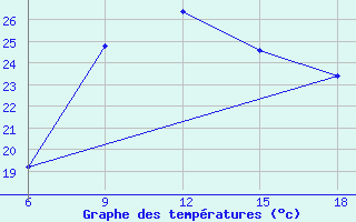 Courbe de tempratures pour Passo Dei Giovi