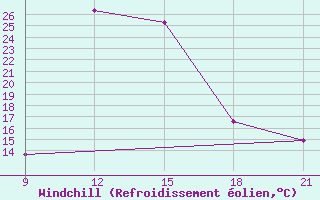 Courbe du refroidissement olien pour Sallum Plateau