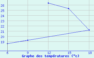 Courbe de tempratures pour Miliana