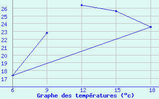 Courbe de tempratures pour Passo Dei Giovi