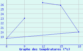 Courbe de tempratures pour Campobasso