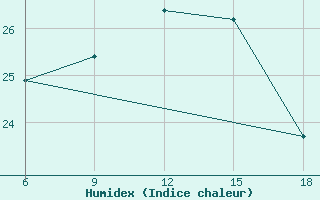 Courbe de l'humidex pour Cesme