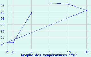 Courbe de tempratures pour Capo Frasca