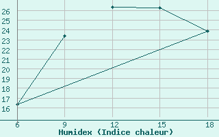 Courbe de l'humidex pour Tenes