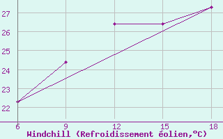 Courbe du refroidissement olien pour Ghazaouet