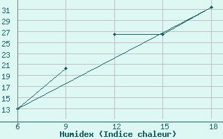 Courbe de l'humidex pour Ghadames