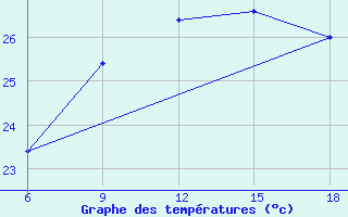 Courbe de tempratures pour Capo Frasca