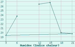 Courbe de l'humidex pour Har-knaan