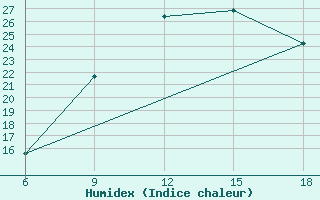 Courbe de l'humidex pour Hassir'Mel