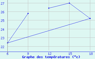 Courbe de tempratures pour Bonifati