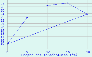 Courbe de tempratures pour Arezzo