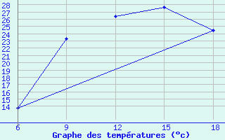 Courbe de tempratures pour Maghnia