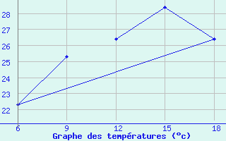 Courbe de tempratures pour Beni-Saf