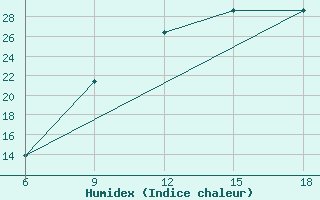 Courbe de l'humidex pour Ain Sefra