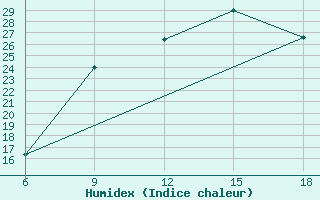 Courbe de l'humidex pour Bilbao (Esp)