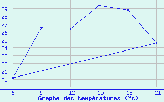 Courbe de tempratures pour Vlore