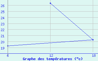 Courbe de tempratures pour Stockholm / Observatoriet