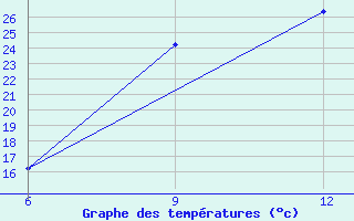 Courbe de tempratures pour Rabiah