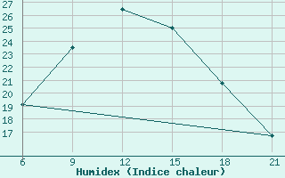 Courbe de l'humidex pour Nekhel