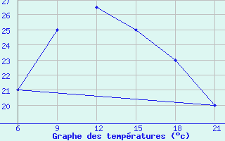 Courbe de tempratures pour Sarande