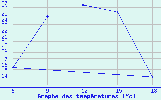 Courbe de tempratures pour Sile Turkey