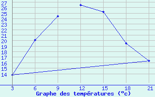 Courbe de tempratures pour Benina