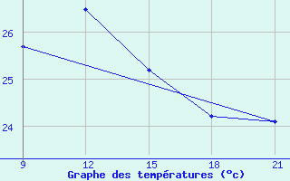 Courbe de tempratures pour Mahdia