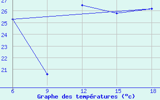 Courbe de tempratures pour Miliana