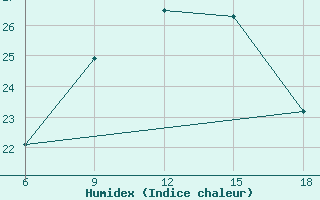 Courbe de l'humidex pour Capo Frasca