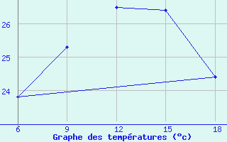 Courbe de tempratures pour Svenska Hogarna