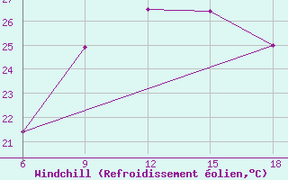 Courbe du refroidissement olien pour Reus (Esp)