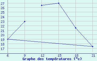 Courbe de tempratures pour Lovetch