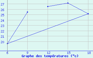 Courbe de tempratures pour Dellys