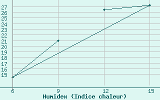 Courbe de l'humidex pour Ghadames