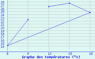 Courbe de tempratures pour Ain Sefra