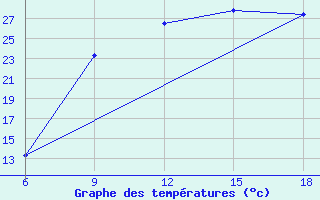 Courbe de tempratures pour Ksar Chellala