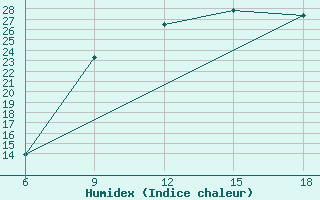 Courbe de l'humidex pour Ksar Chellala