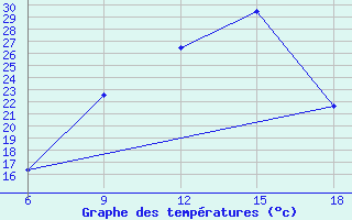 Courbe de tempratures pour Miliana