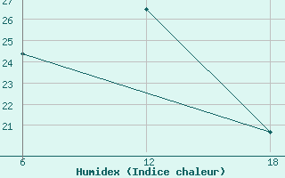 Courbe de l'humidex pour Capo Frasca