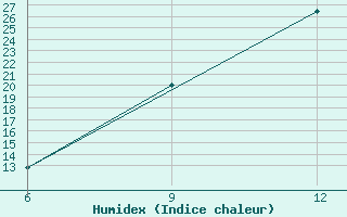 Courbe de l'humidex pour Hon