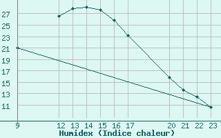 Courbe de l'humidex pour Strumica