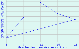 Courbe de tempratures pour Ghazaouet