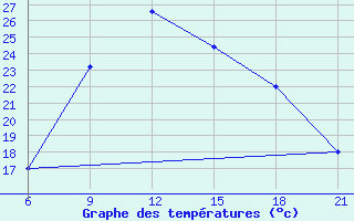 Courbe de tempratures pour Vlore