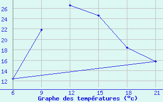 Courbe de tempratures pour Vinica-Pgc