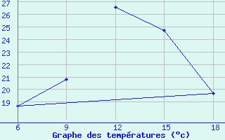 Courbe de tempratures pour Irbid