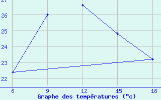 Courbe de tempratures pour Bonifati