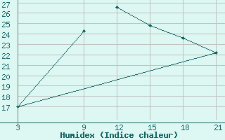 Courbe de l'humidex pour Sallum Plateau