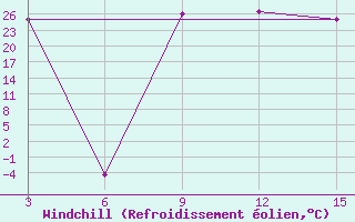 Courbe du refroidissement olien pour Sainte-Marie Aerodrome